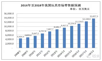 儿童玩具行业市场容量剖析