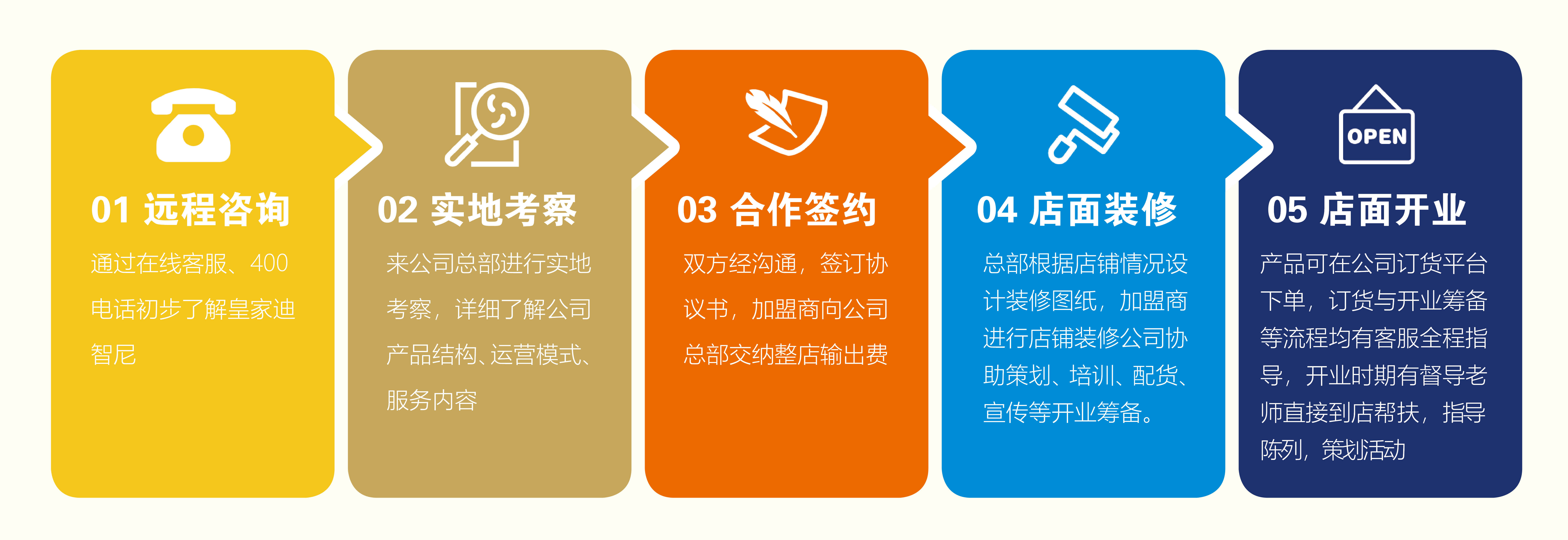 相助流程